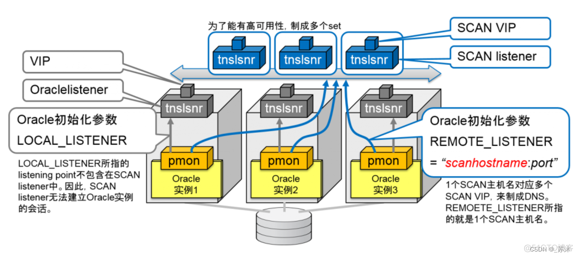 postgresql 14 高可用 pgsql高可用方案 oracle高可用方案_oracle_04