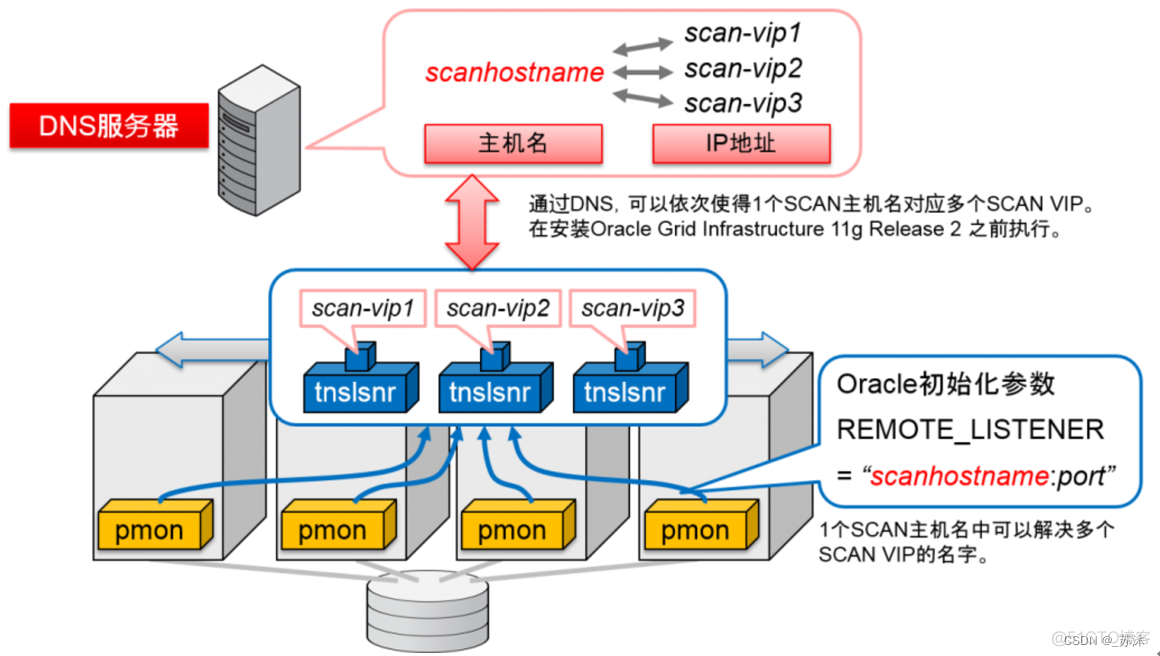 postgresql 14 高可用 pgsql高可用方案 oracle高可用方案_负载均衡_05