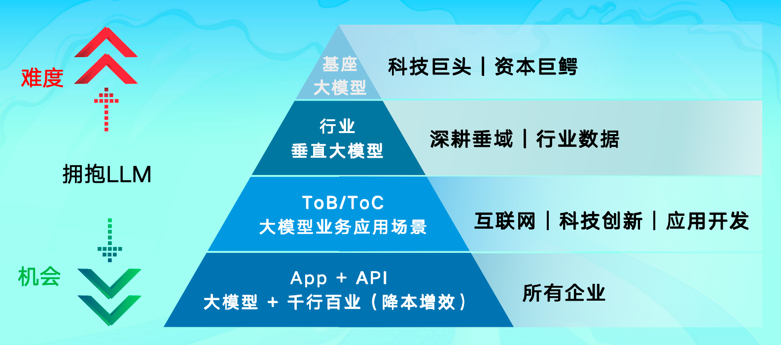 作为应用级的开发者，如何更好的拥抱AIGC时代～_机器学习_02