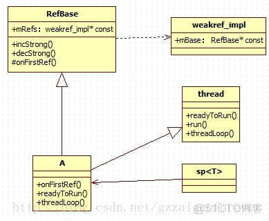 Android 的pt和sp android::sp_赋值