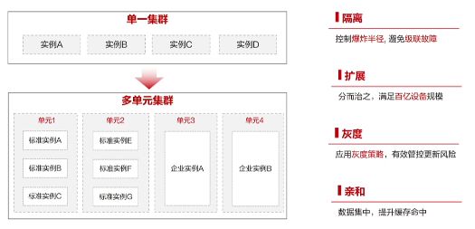 单元化 微服务区别 单元化架构特性_iot_05