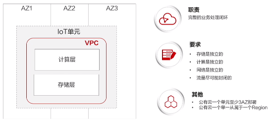 单元化 微服务区别 单元化架构特性_物联网_07