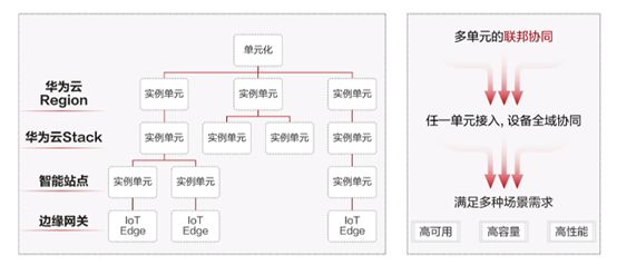 单元化 微服务区别 单元化架构特性_云计算_09