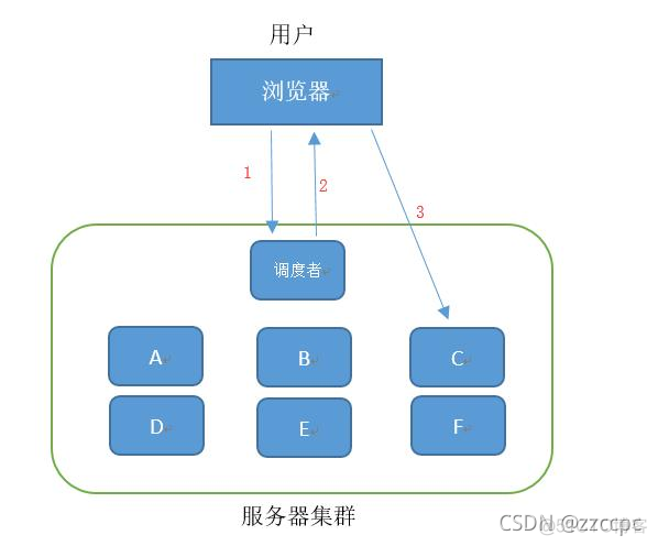 负载均衡和分布式部署 优势 分布式 负载均衡 区别_负载均衡和分布式部署 优势_02