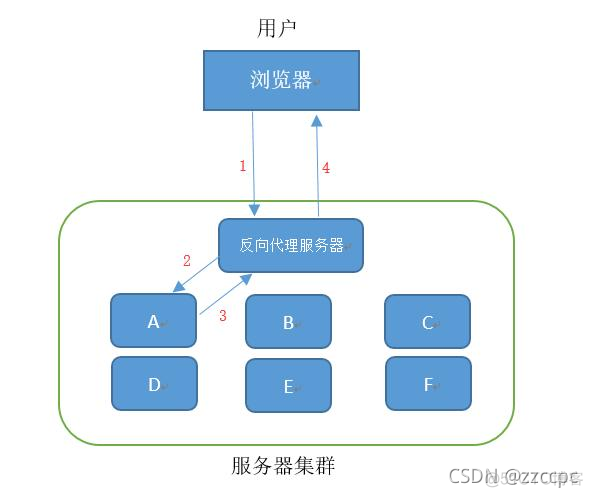 负载均衡和分布式部署 优势 分布式 负载均衡 区别_后端_04