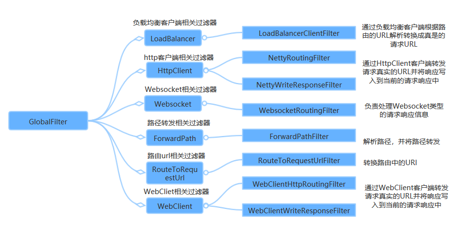 spring cloud 过滤器 springgateway过滤器_自定义_04