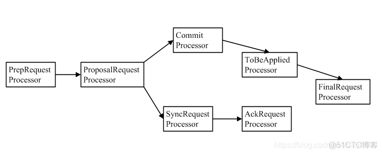 rancher 搭建 zookeeper zookeeper.server.principal_Observer