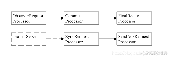 rancher 搭建 zookeeper zookeeper.server.principal_Observer_03