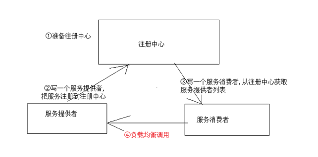 springcloud这东西得学几天 springcloud好难_微服务