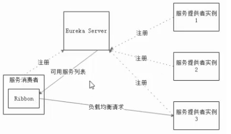 springcloud这东西得学几天 springcloud好难_服务器_03