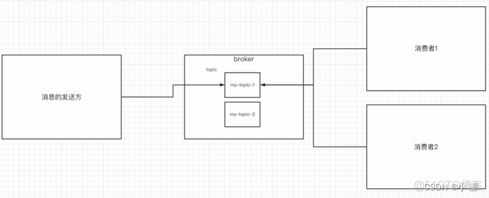 kafka 双中心建设方案 kafka双活方案_中间件_02