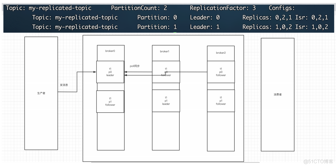 kafka 双中心建设方案 kafka双活方案_java_05