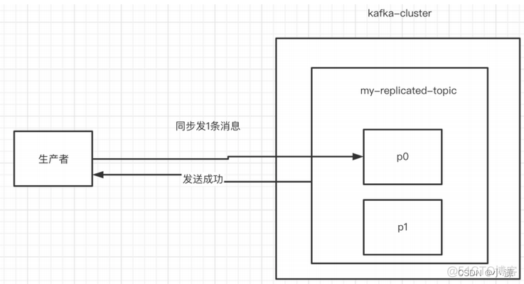 kafka 双中心建设方案 kafka双活方案_java_08