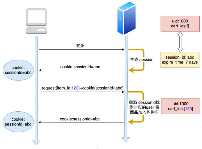 js存储数据session js如何存session_单点登录_02