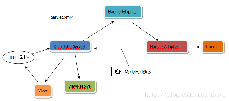 Spring mvc架构优点 spring mvc框架的优点_MVC