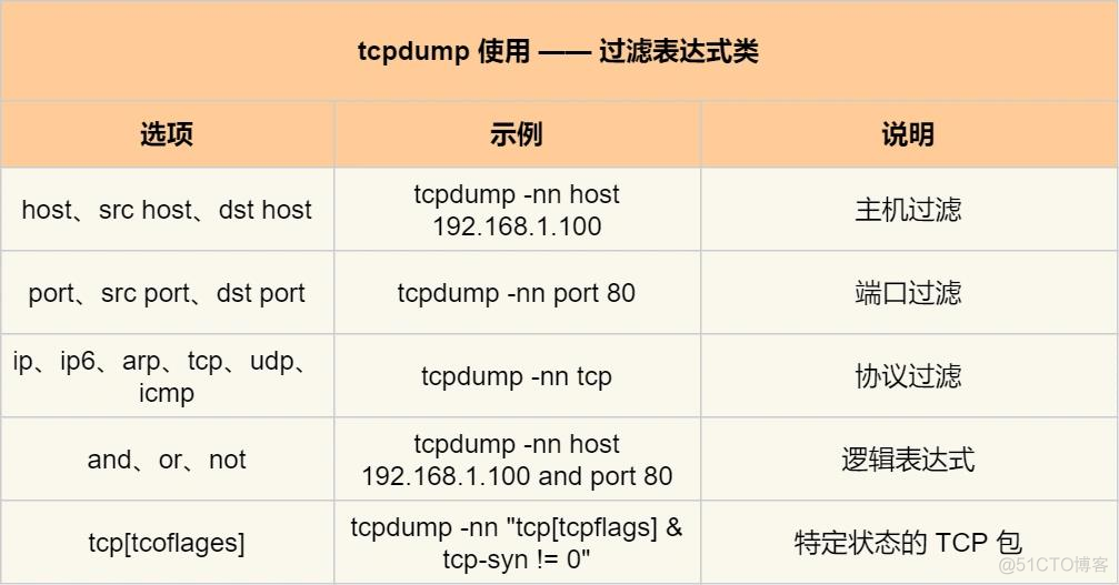 tcpdunp抓包docker tcpdump icmp抓包_服务器_03