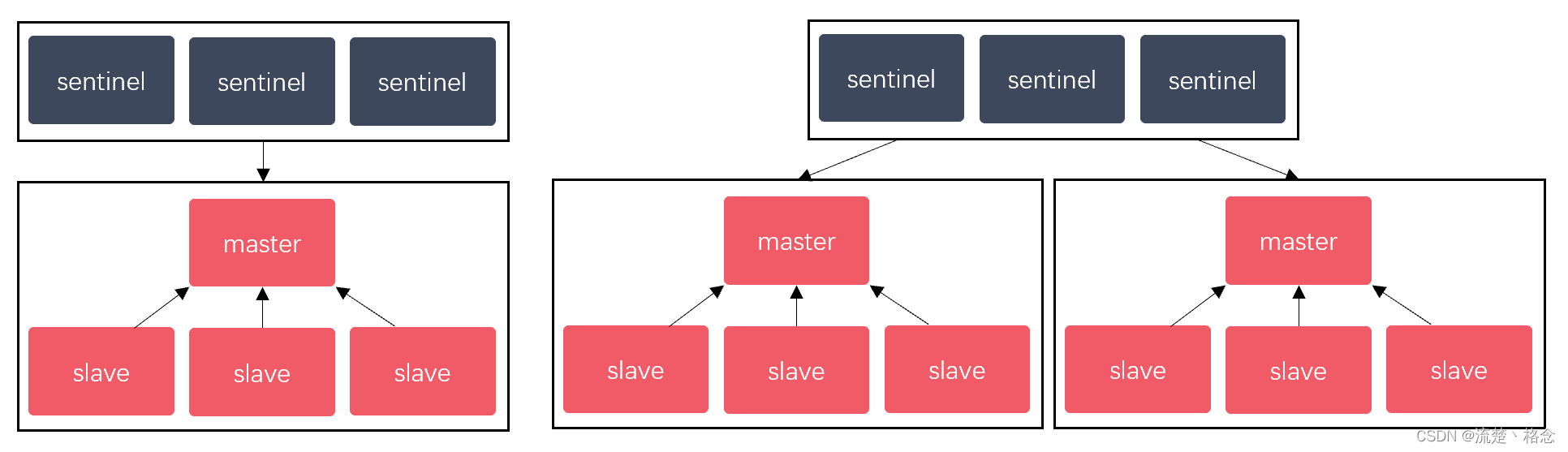 redis的cluster集群某台使用率过高 redis集群高可用方案_数据库