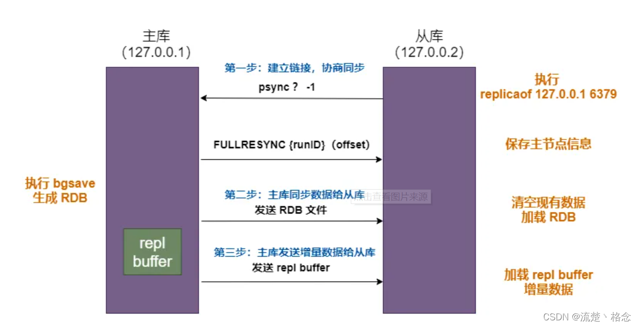 redis的cluster集群某台使用率过高 redis集群高可用方案_高可用_02