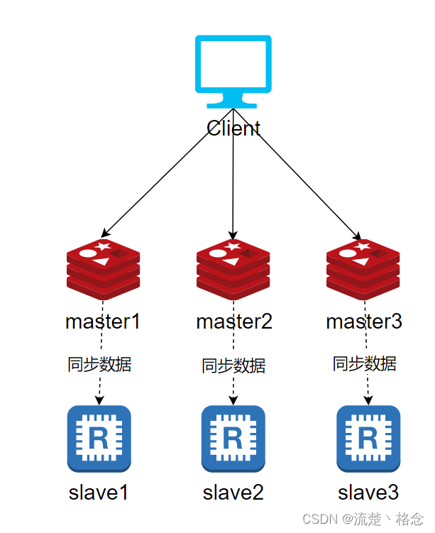 redis的cluster集群某台使用率过高 redis集群高可用方案_高可用_03