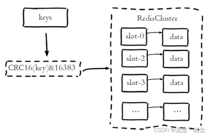 redis的cluster集群某台使用率过高 redis集群高可用方案_Redis_04