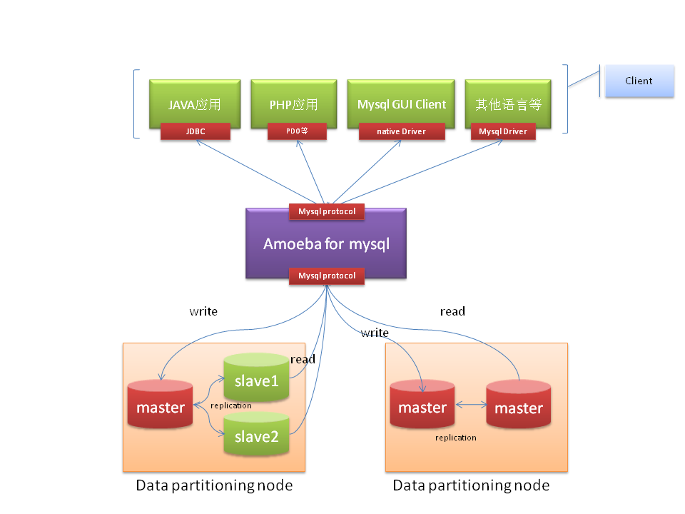 mysql读写分离用哪个中间件好 mysql读写分离中间件对比_读写分离_03