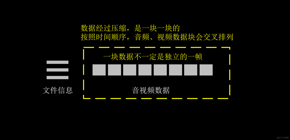 视频转码服务架构 视频转码的原理_音视频处理_04