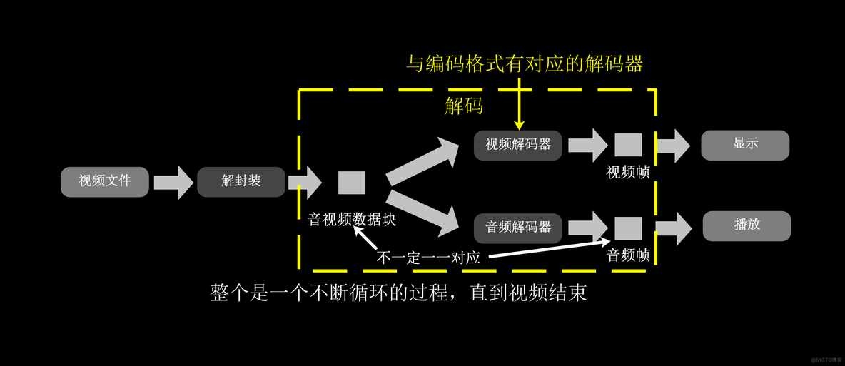 视频转码服务架构 视频转码的原理_编码解码_07