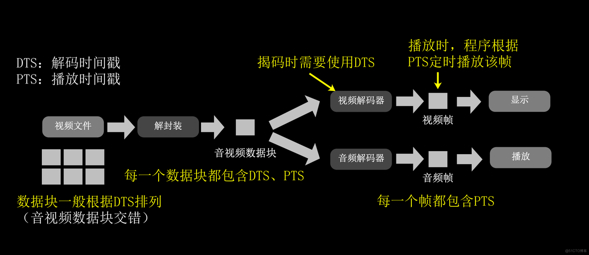 视频转码服务架构 视频转码的原理_视频封装_09