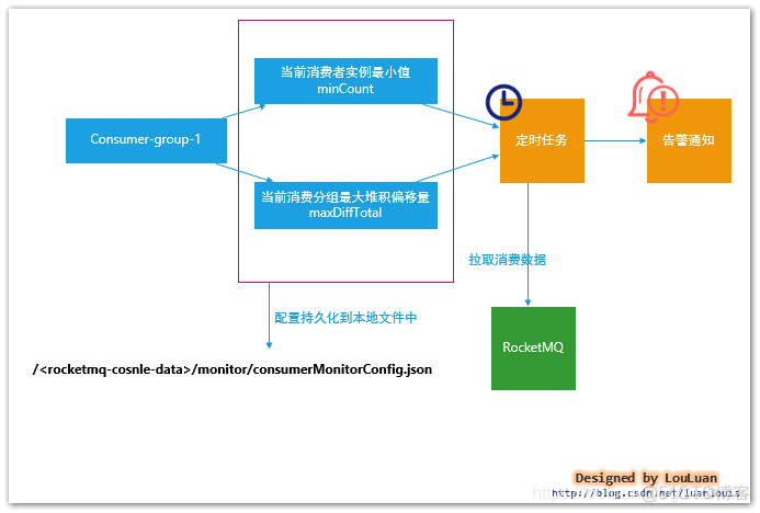 监控日志报警 监控报警消息_RocketMQ_04