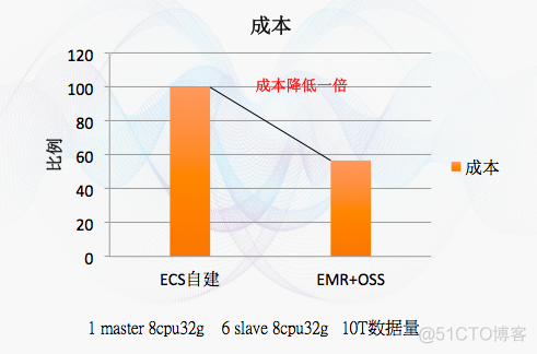 存算分离虚拟化双活 存储和计算分离_面试_04