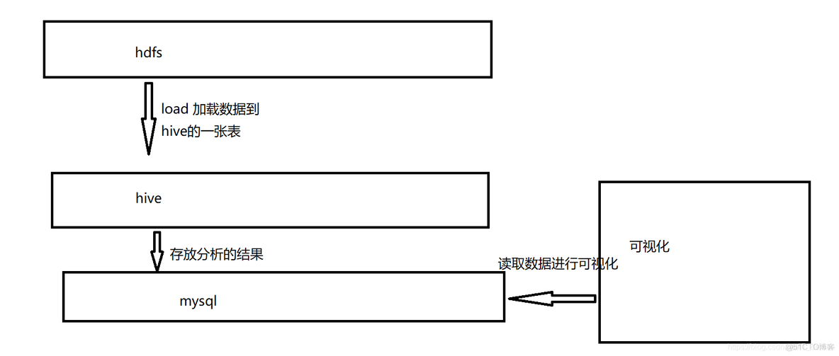 Hadoop平面设计实训报告前言 hadoop实训个人总结_ide_02