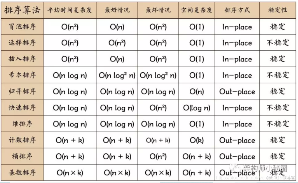 java实现排行榜前十名 java十大排序_冒泡排序_12