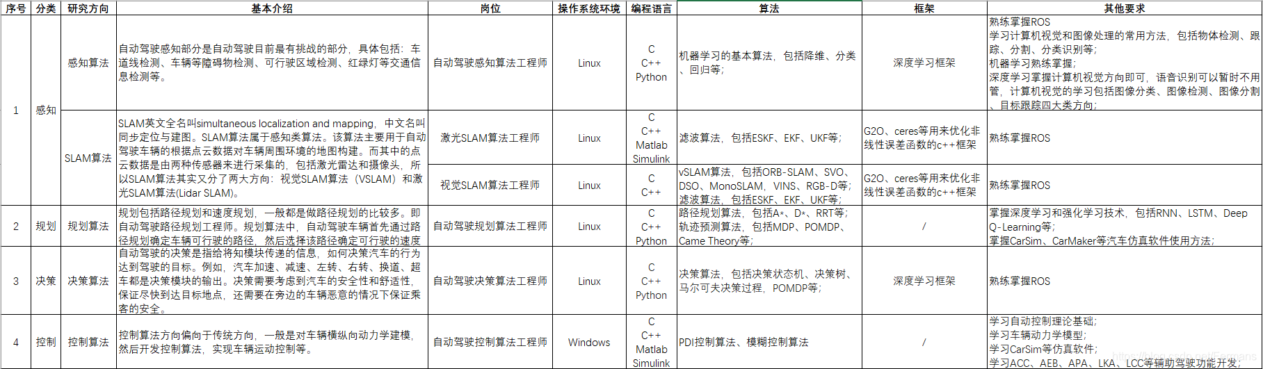 自动驾驶 架构设计 自动驾驶技术架构_技术架构_02