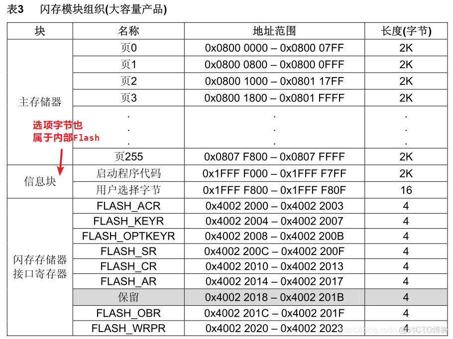 flash loader demonstrator 写保护 flash读保护_写保护