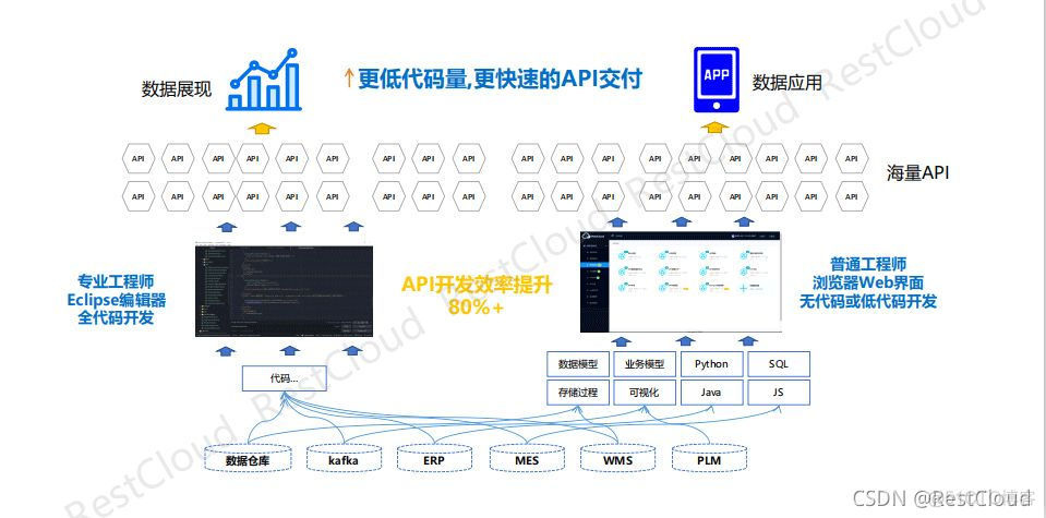 微服务软件开发工具 微服务快速开发平台_etl