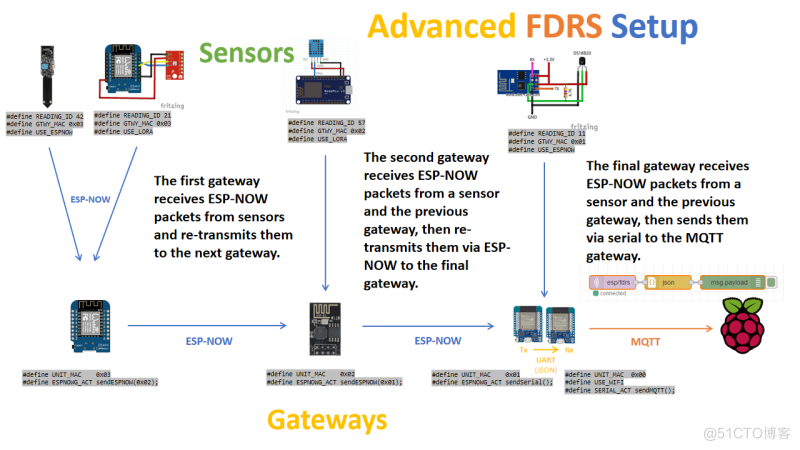 FDRS | 一个开源的智慧农场中继系统_数据_02