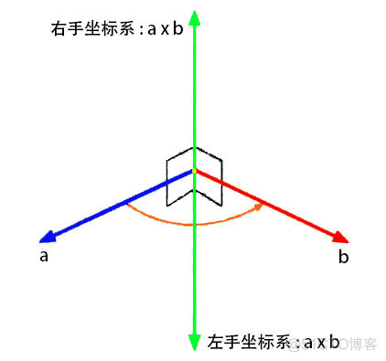 unity forward的反方向 unity怎么改变方向_空间_03