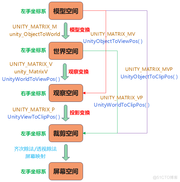 unity forward的反方向 unity怎么改变方向_空间_04