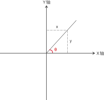 java 已知度数求sin cos 知道度数怎么求sin的值_Math_04