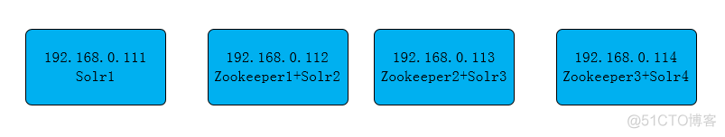 solrCloud中ZooKeeper文件管理 zookeeper solr_solr