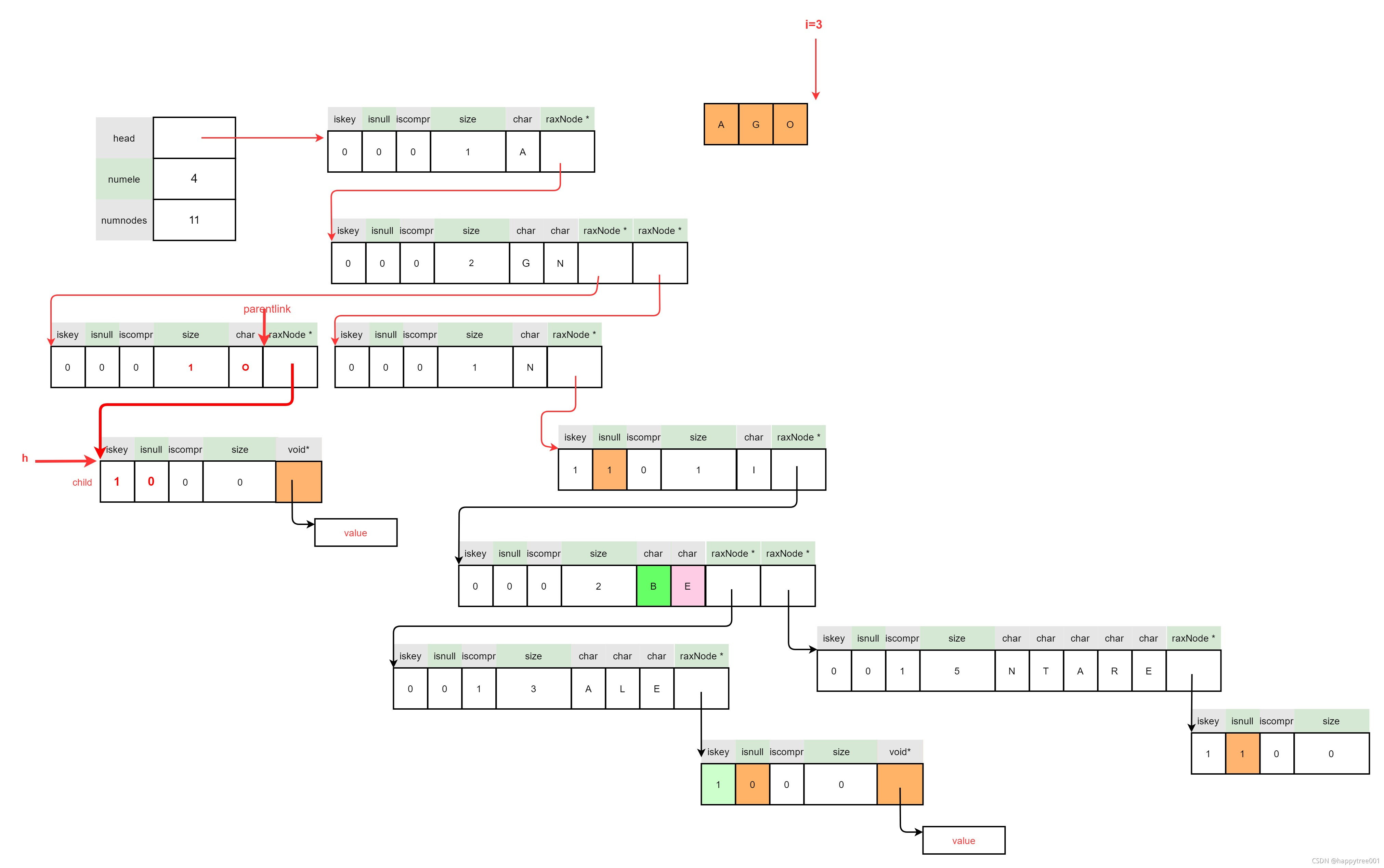 redis保存树状结构数据 redis存储树_i++_50