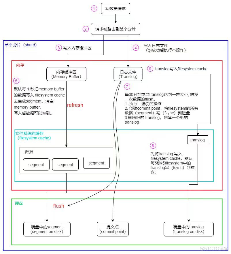 es占用的存储空间越来越小 es存储在哪里_es占用的存储空间越来越小_03