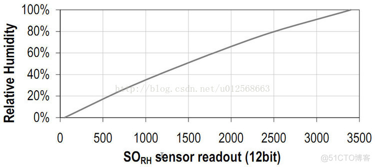 esp32 采集土壤湿度数值 lm393土壤湿度传感器电路_esp32 采集土壤湿度数值_14