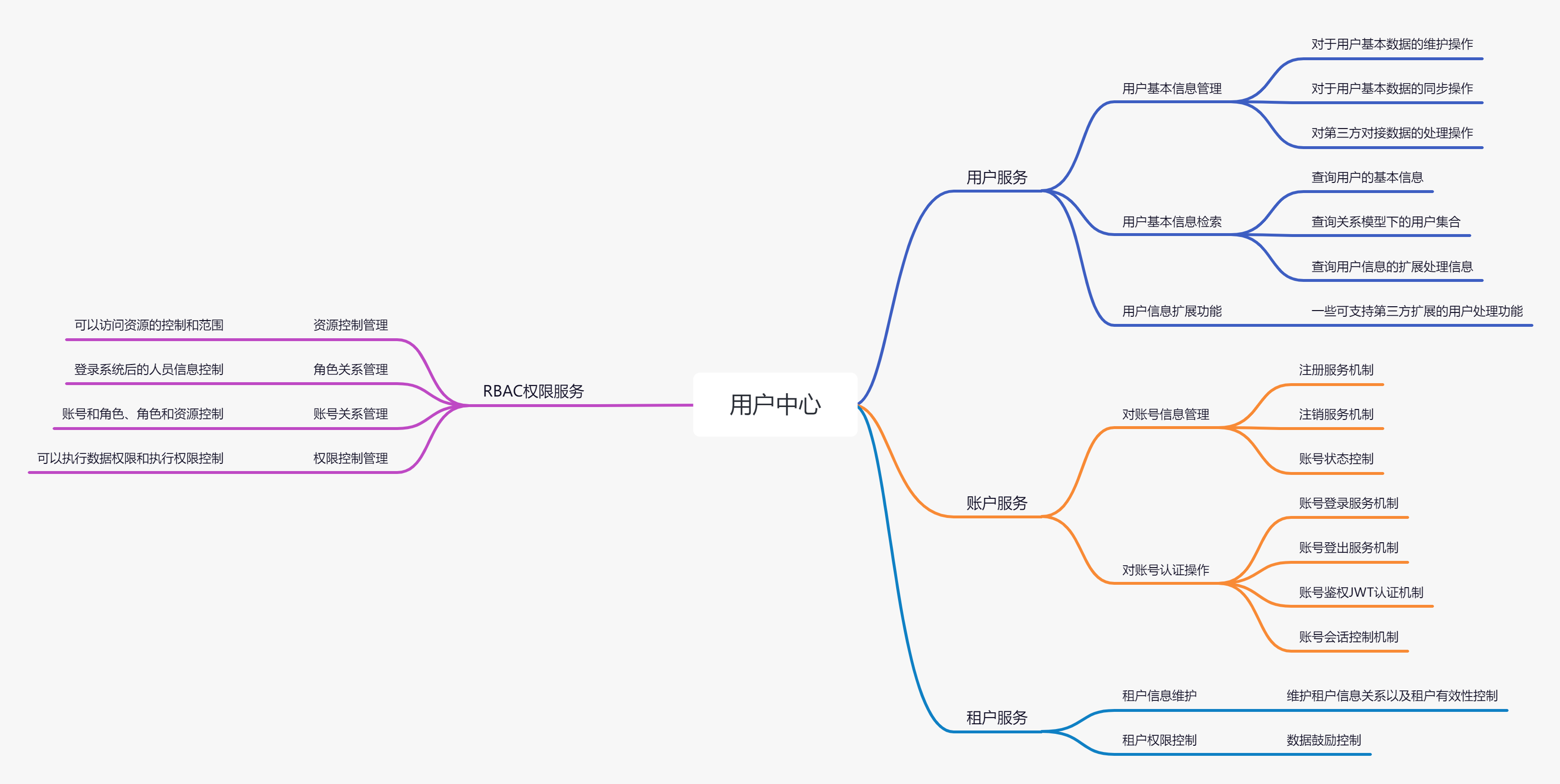 CS mvc SOA 微服务 云原生 微服务与云原生_用户中心