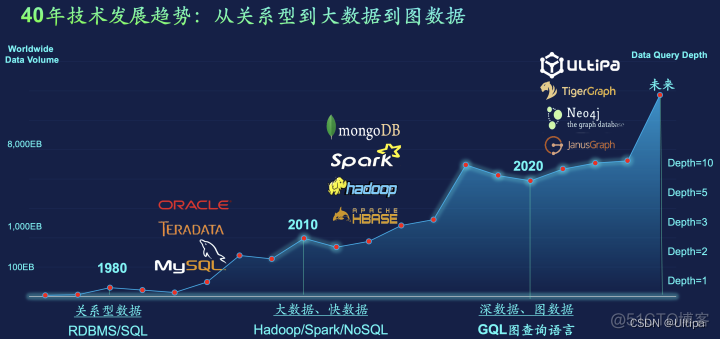 图数据库 和 hbase 图数据库和关系数据库_图数据库 和 hbase