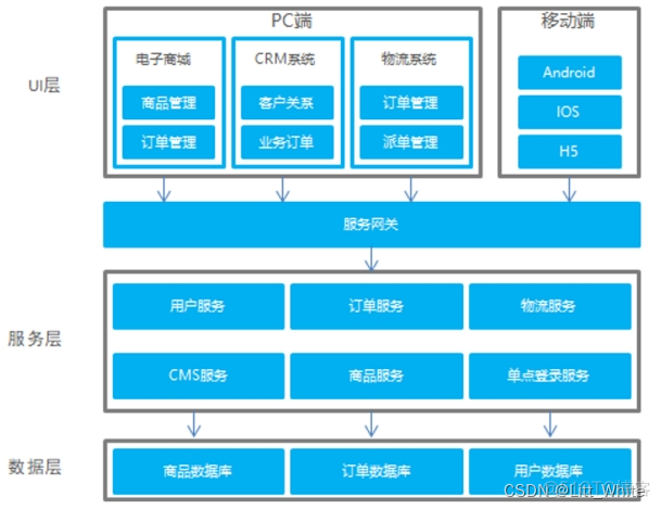 Java 单体项目解决并发问题 java单体项目和分布式项目_Java 单体项目解决并发问题_03