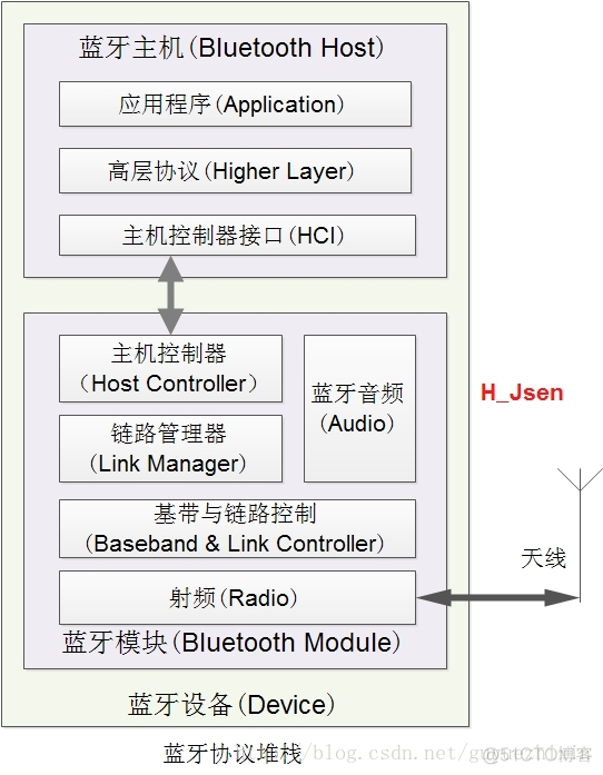 蓝牙协议分析 协议架构 蓝牙协议层次结构_Profile_03