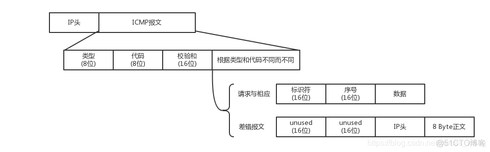 zabbix icmp ping 参数 icmp ping命令_数据_02