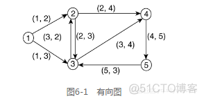 ospf最短路径树计算过程 最短路径优先算法spf_迭代