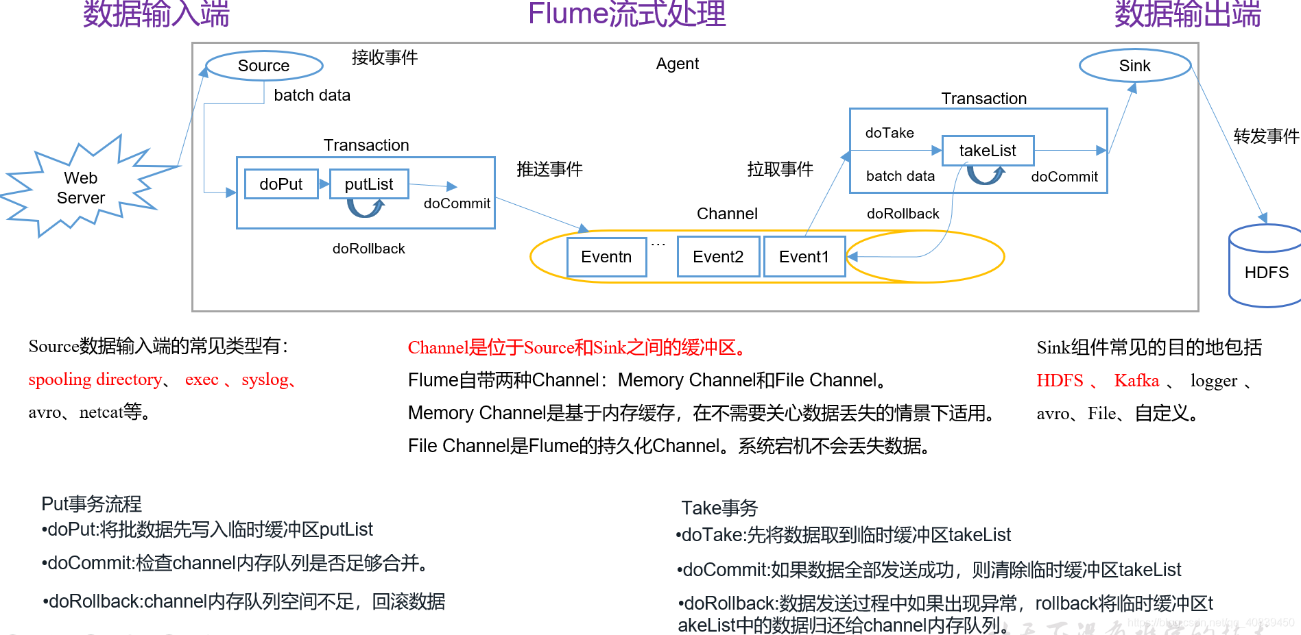 flume如何做到不丢数据 flume如何保证数据不丢失_数据_02